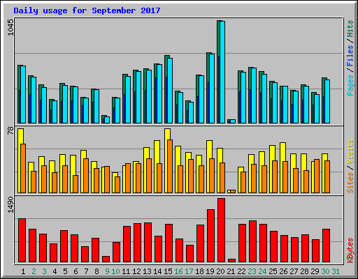 Daily usage for September 2017
