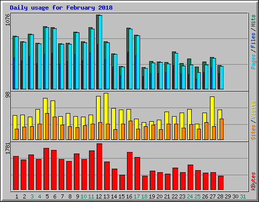 Daily usage for February 2018