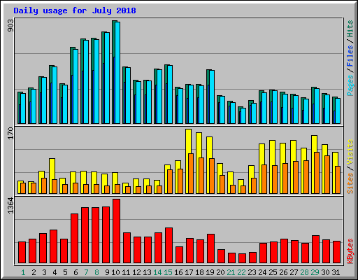 Daily usage for July 2018