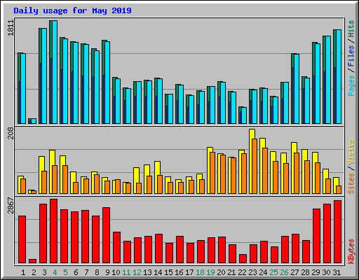 Daily usage for May 2019