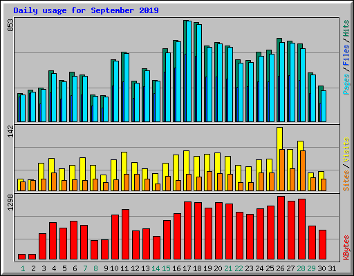 Daily usage for September 2019