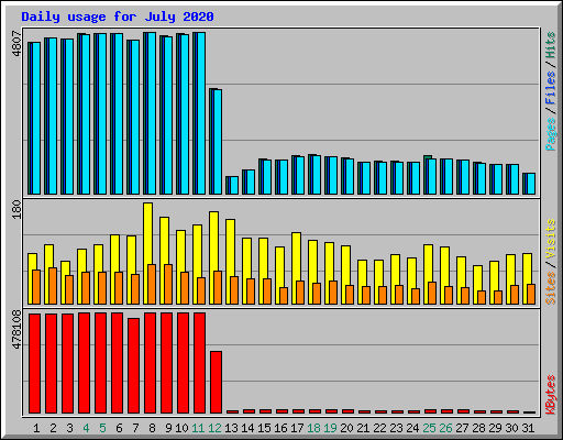 Daily usage for July 2020