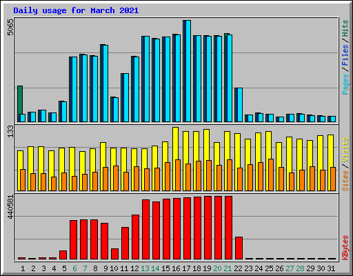 Daily usage for March 2021