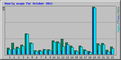 Hourly usage for October 2011