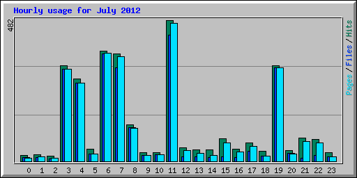 Hourly usage for July 2012