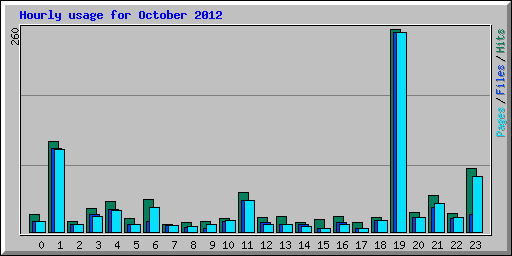 Hourly usage for October 2012