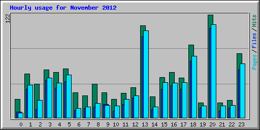 Hourly usage for November 2012