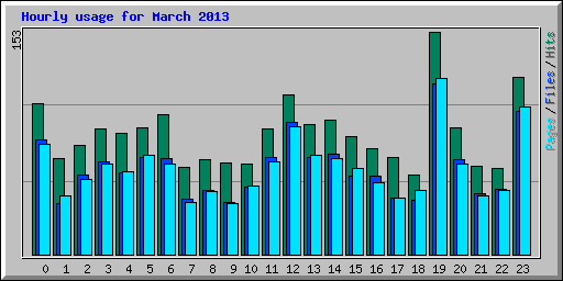 Hourly usage for March 2013