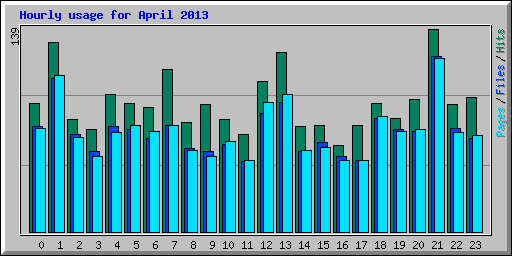 Hourly usage for April 2013