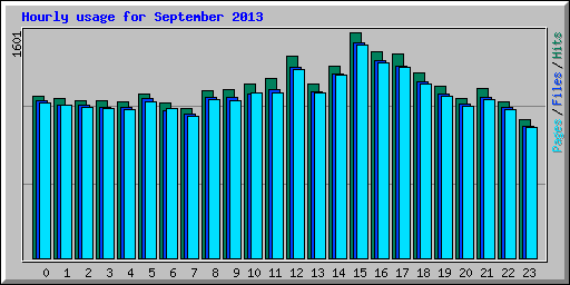 Hourly usage for September 2013