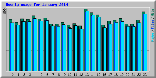 Hourly usage for January 2014
