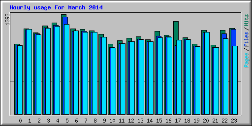 Hourly usage for March 2014