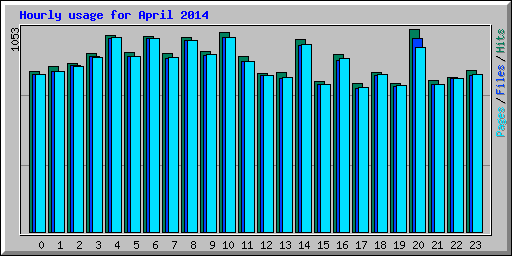Hourly usage for April 2014