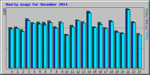 Hourly usage for December 2014