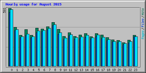 Hourly usage for August 2015