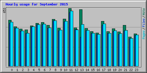 Hourly usage for September 2015