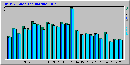 Hourly usage for October 2015