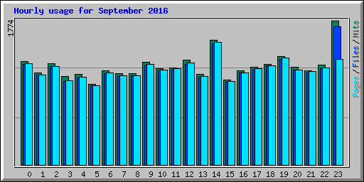 Hourly usage for September 2016