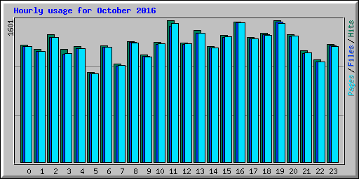 Hourly usage for October 2016