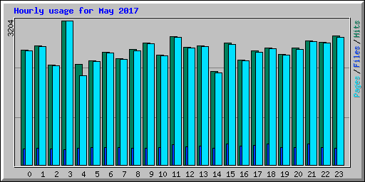 Hourly usage for May 2017