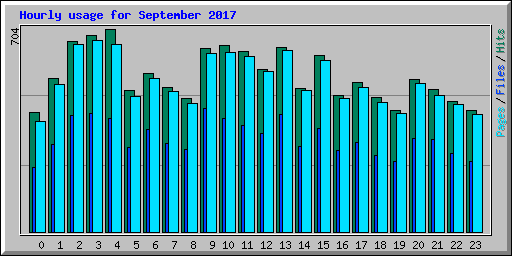 Hourly usage for September 2017