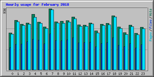 Hourly usage for February 2018
