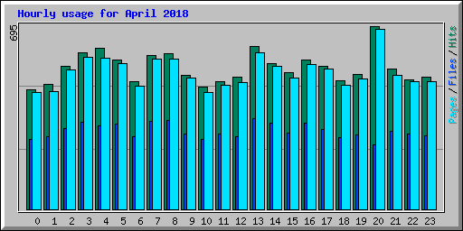 Hourly usage for April 2018