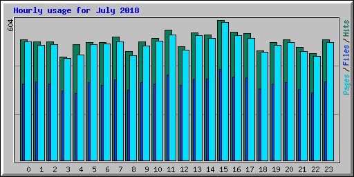Hourly usage for July 2018