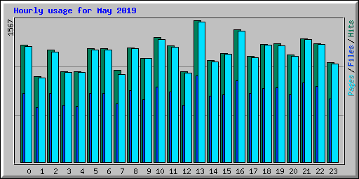Hourly usage for May 2019
