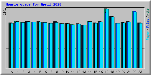 Hourly usage for April 2020